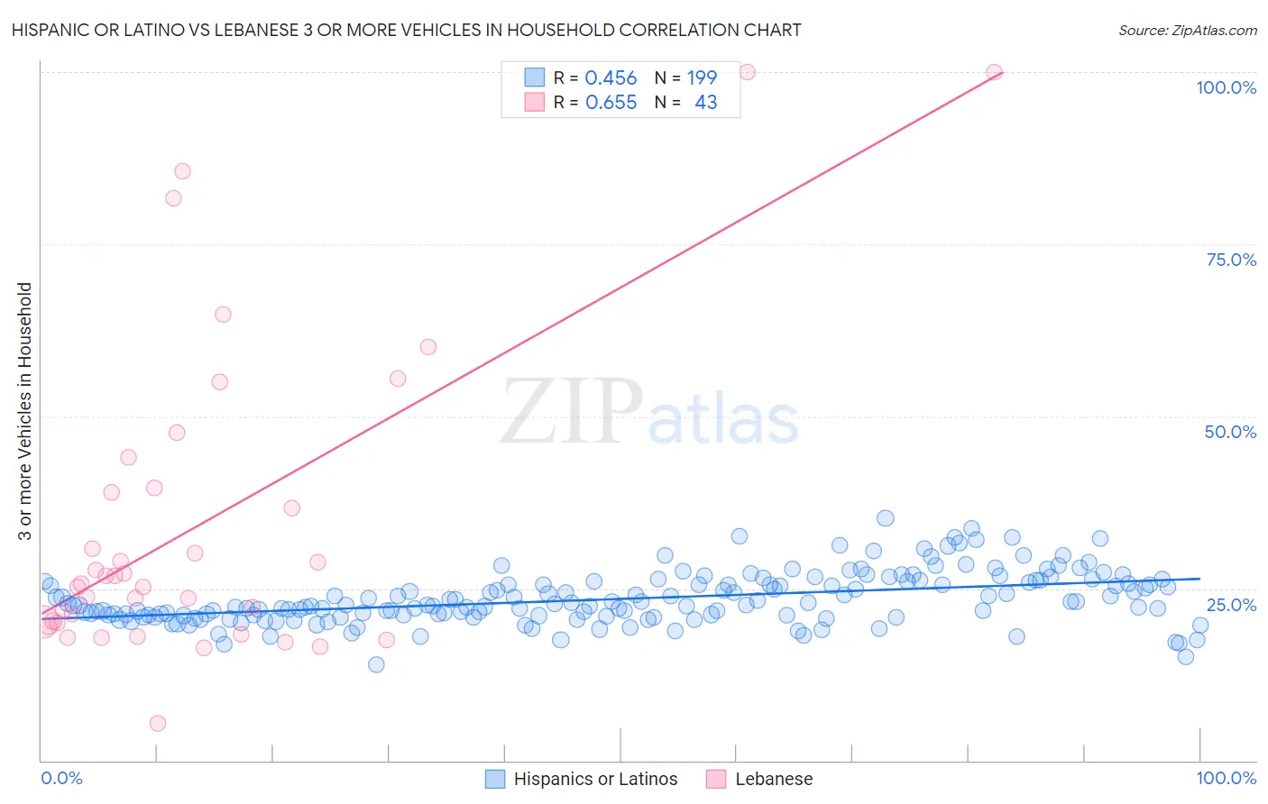 Hispanic or Latino vs Lebanese 3 or more Vehicles in Household
