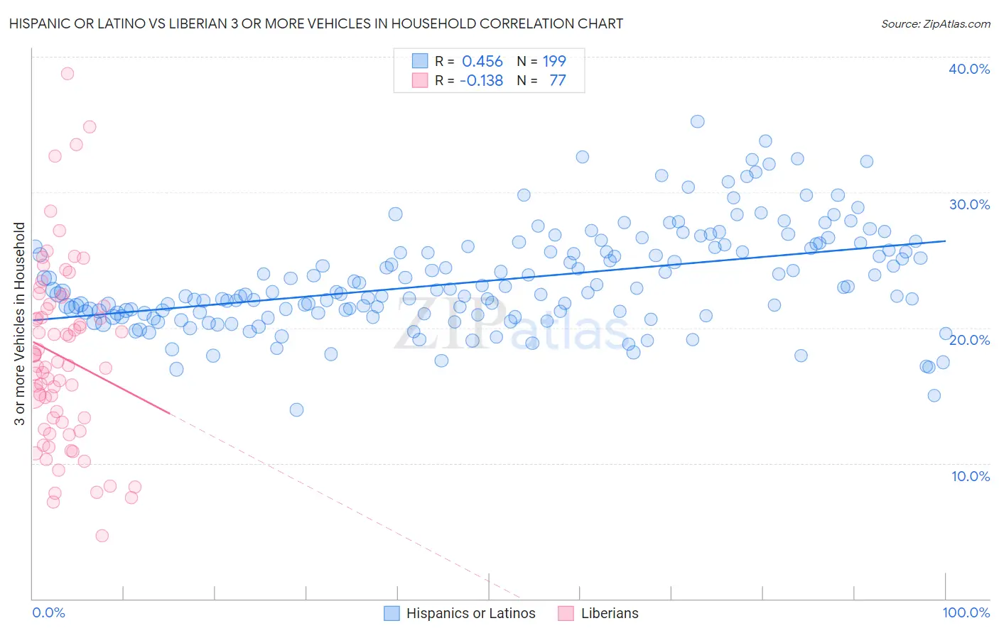 Hispanic or Latino vs Liberian 3 or more Vehicles in Household