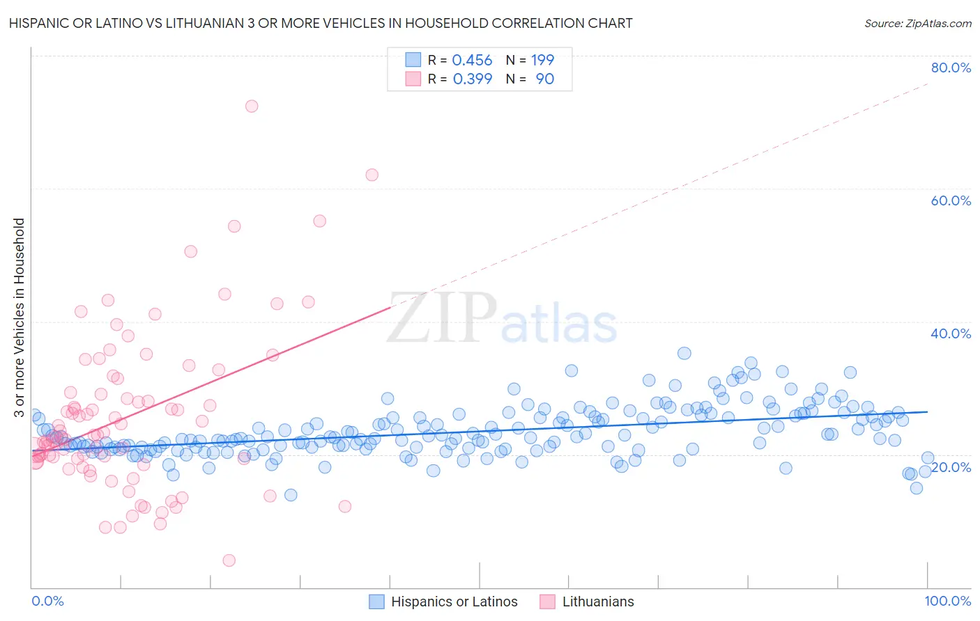 Hispanic or Latino vs Lithuanian 3 or more Vehicles in Household
