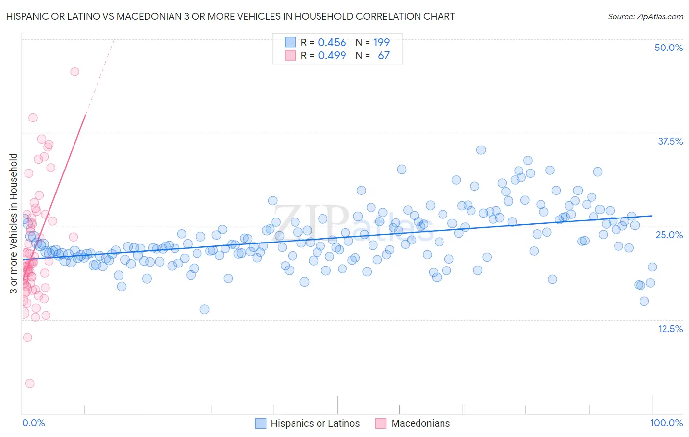 Hispanic or Latino vs Macedonian 3 or more Vehicles in Household