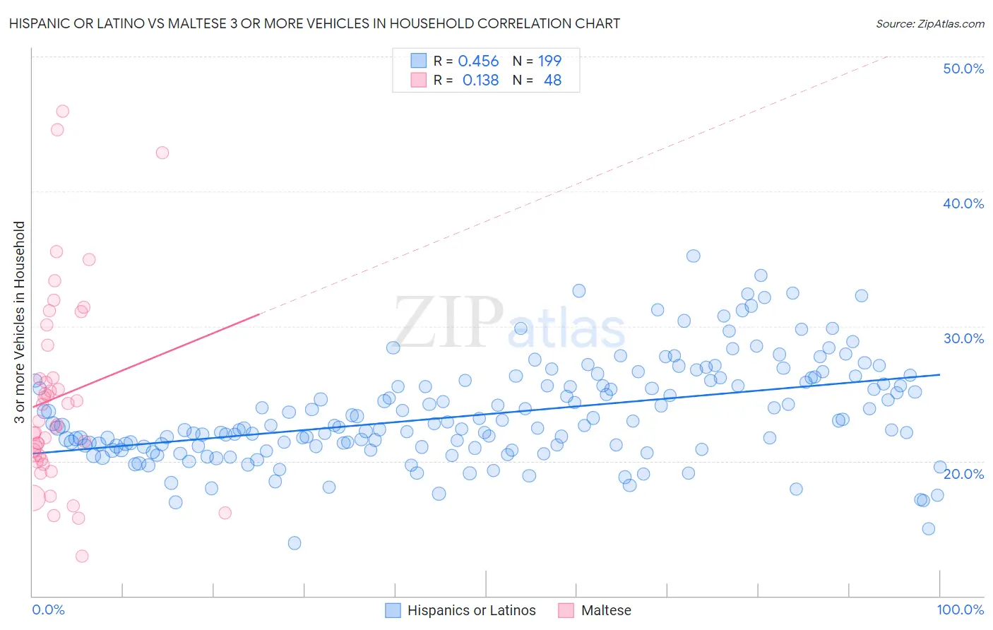 Hispanic or Latino vs Maltese 3 or more Vehicles in Household
