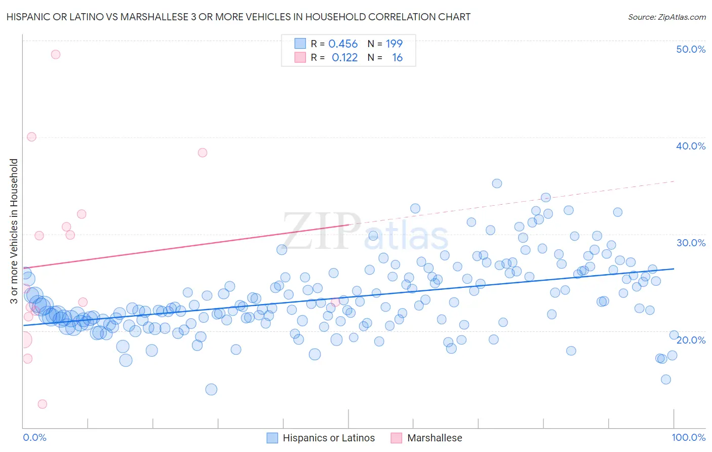Hispanic or Latino vs Marshallese 3 or more Vehicles in Household
