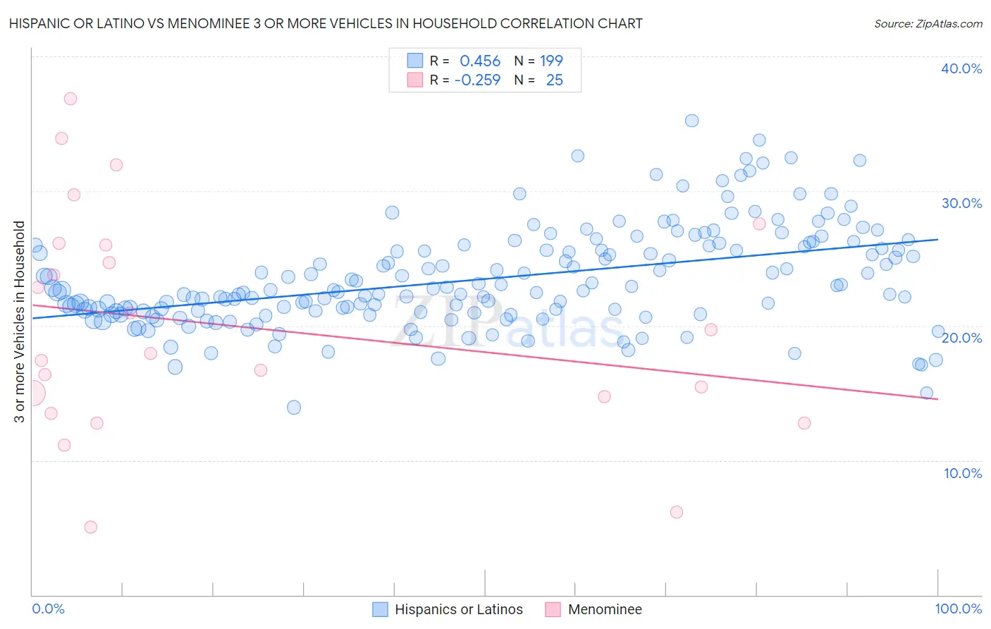 Hispanic or Latino vs Menominee 3 or more Vehicles in Household