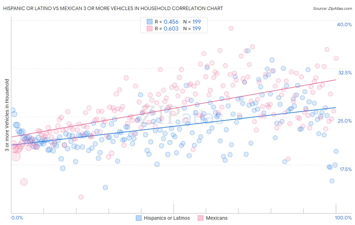 Hispanic or Latino vs Mexican 3 or more Vehicles in Household
