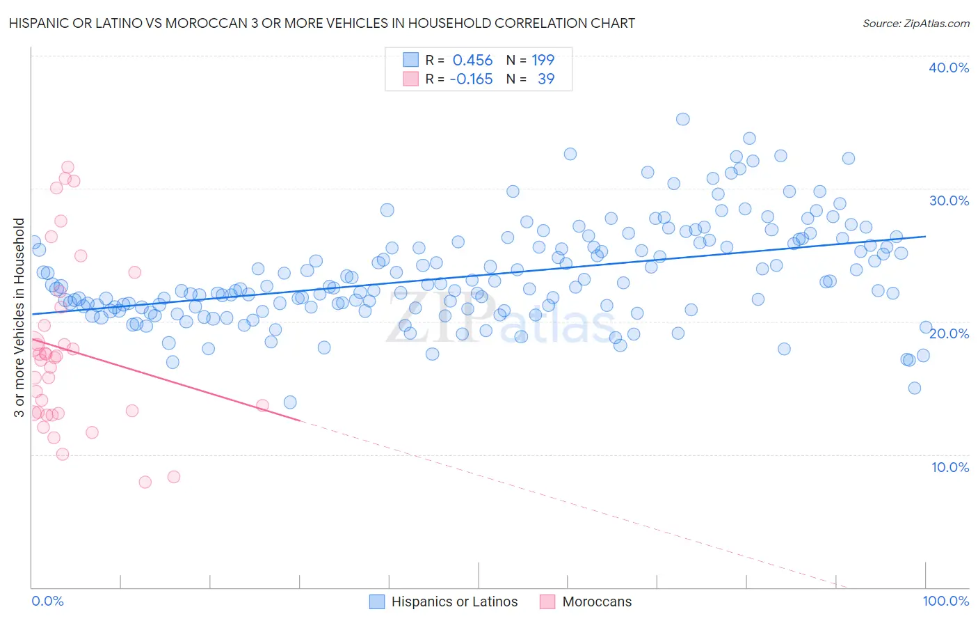 Hispanic or Latino vs Moroccan 3 or more Vehicles in Household