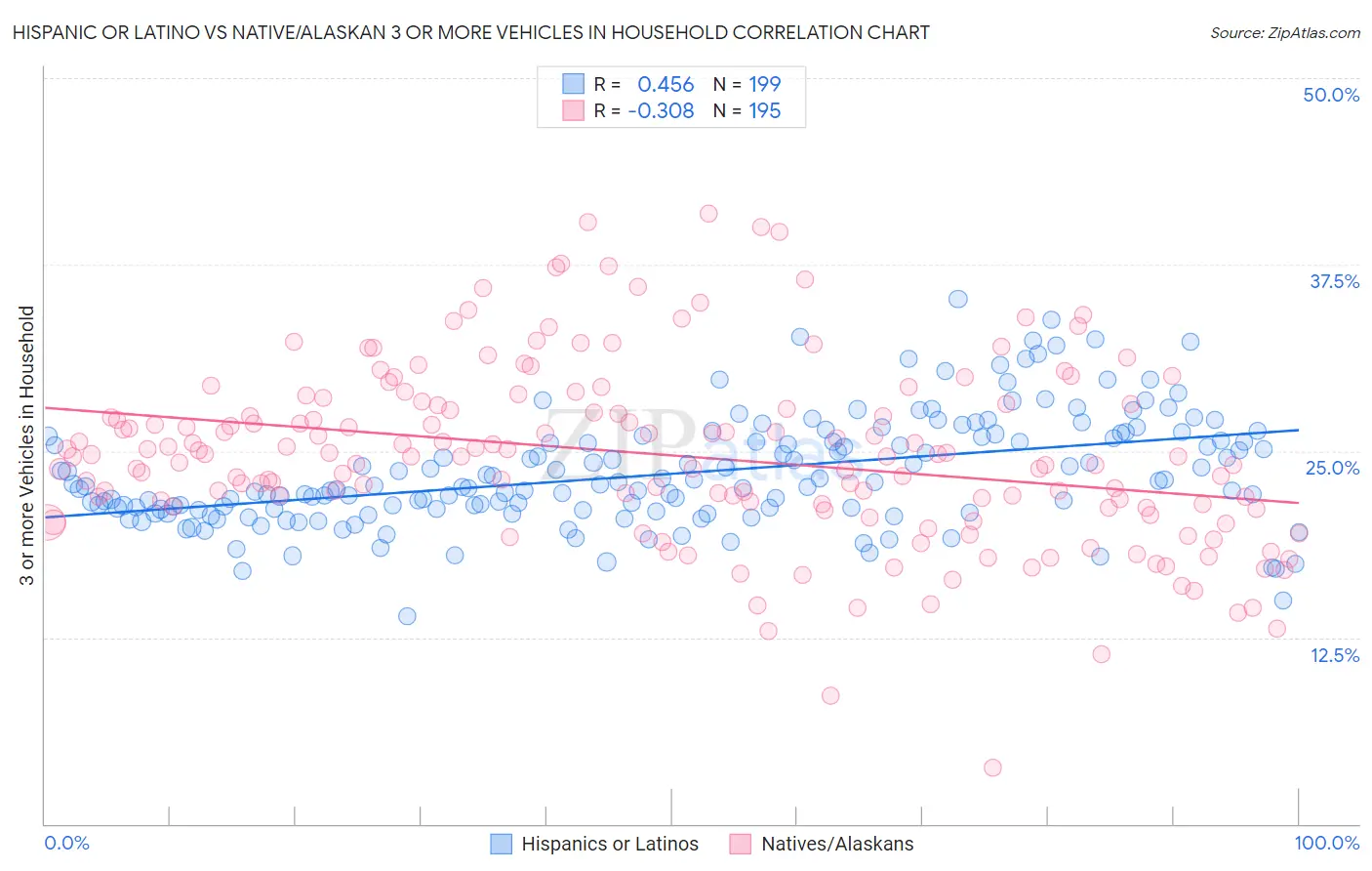 Hispanic or Latino vs Native/Alaskan 3 or more Vehicles in Household