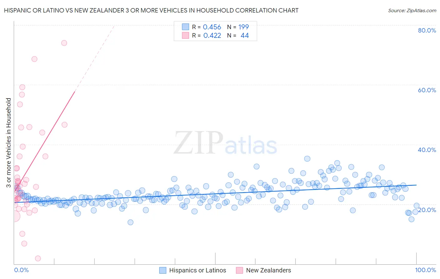 Hispanic or Latino vs New Zealander 3 or more Vehicles in Household