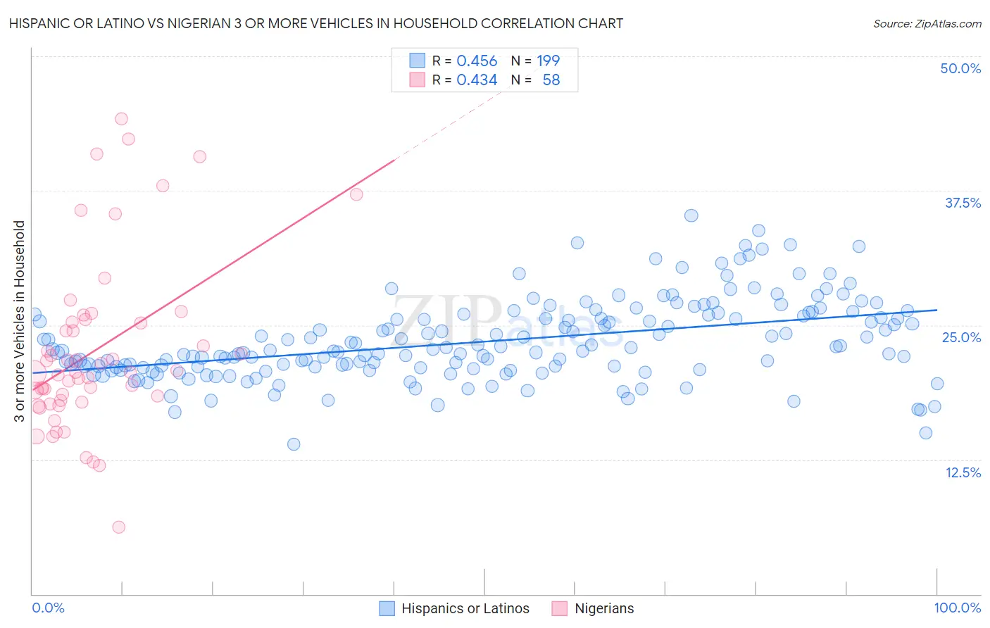 Hispanic or Latino vs Nigerian 3 or more Vehicles in Household