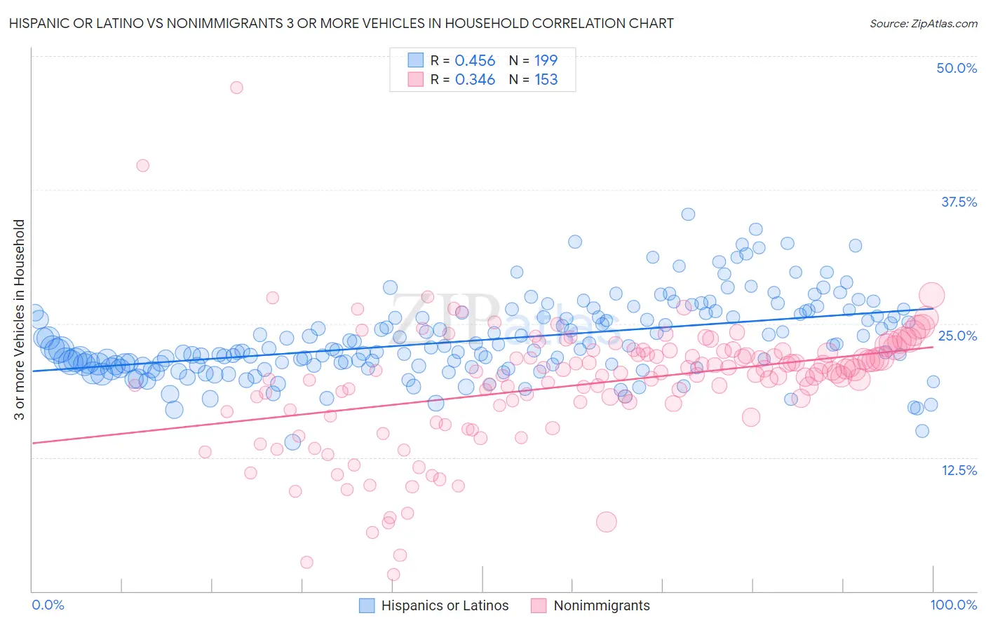 Hispanic or Latino vs Nonimmigrants 3 or more Vehicles in Household