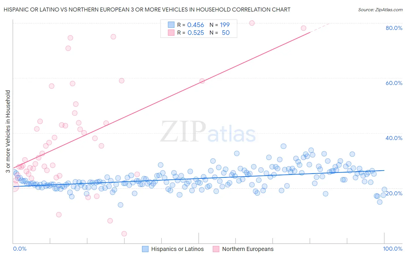 Hispanic or Latino vs Northern European 3 or more Vehicles in Household