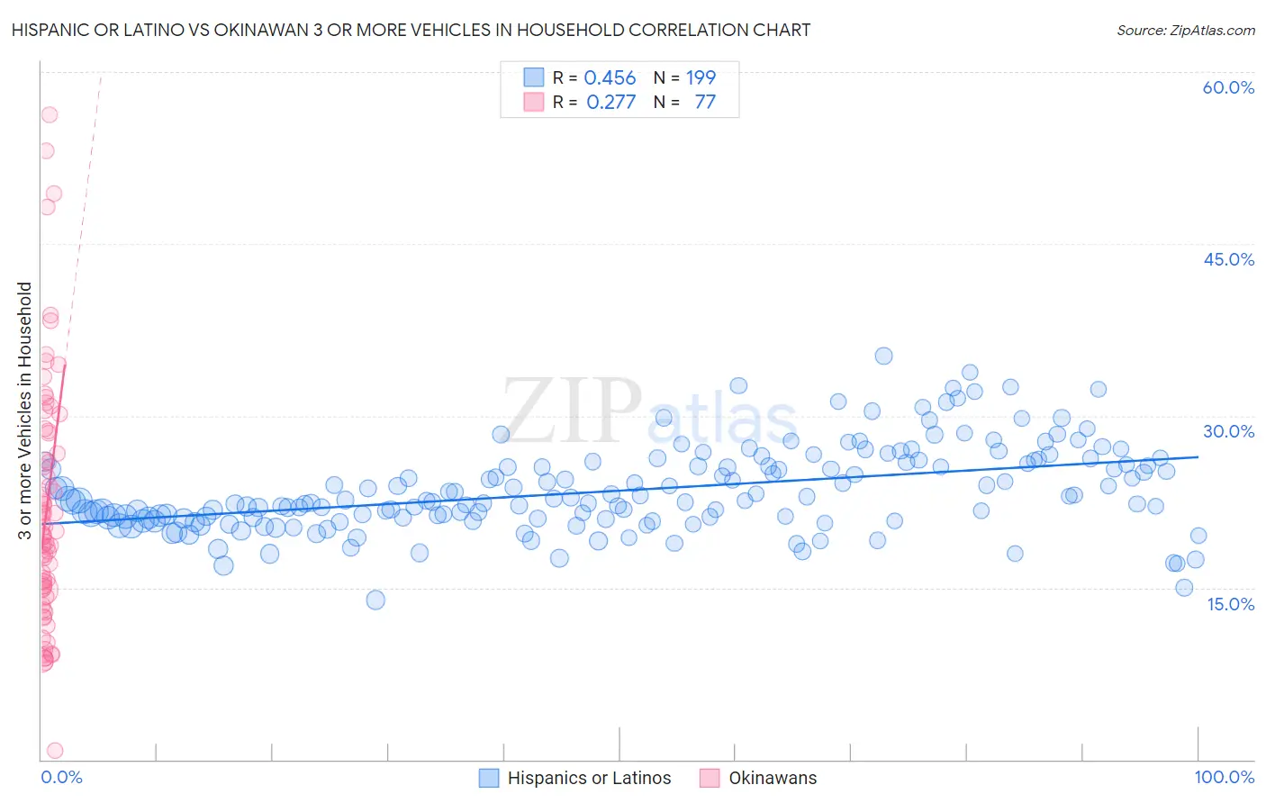 Hispanic or Latino vs Okinawan 3 or more Vehicles in Household