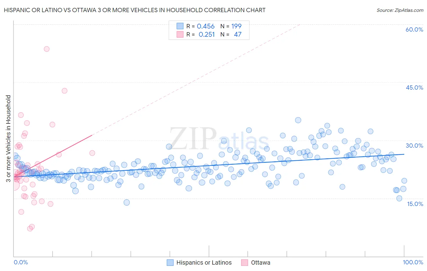 Hispanic or Latino vs Ottawa 3 or more Vehicles in Household