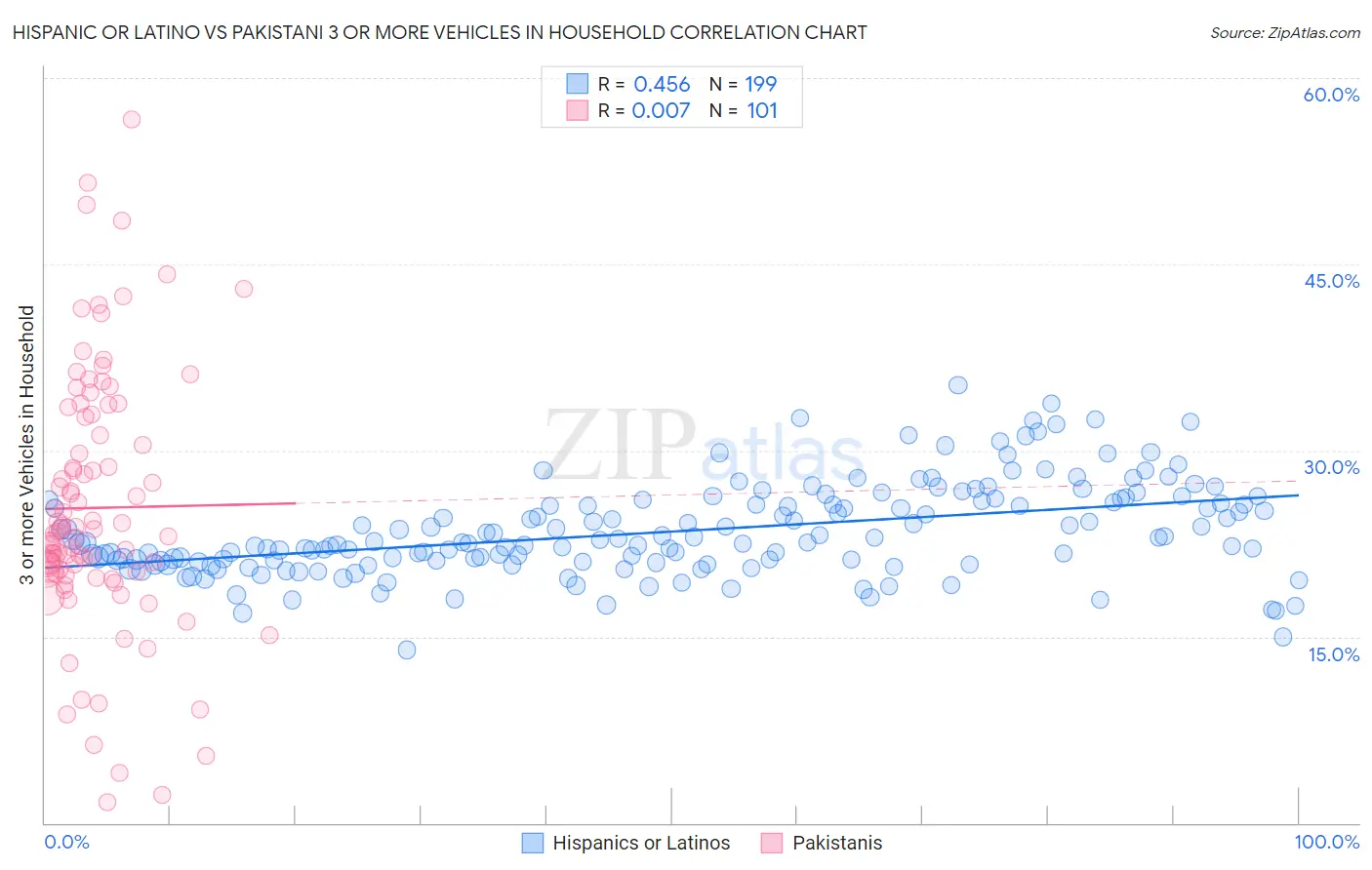 Hispanic or Latino vs Pakistani 3 or more Vehicles in Household