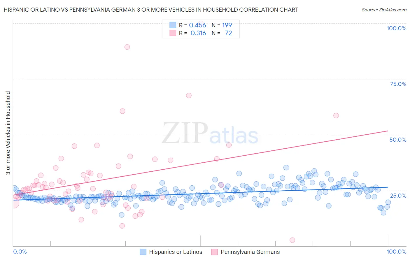 Hispanic or Latino vs Pennsylvania German 3 or more Vehicles in Household