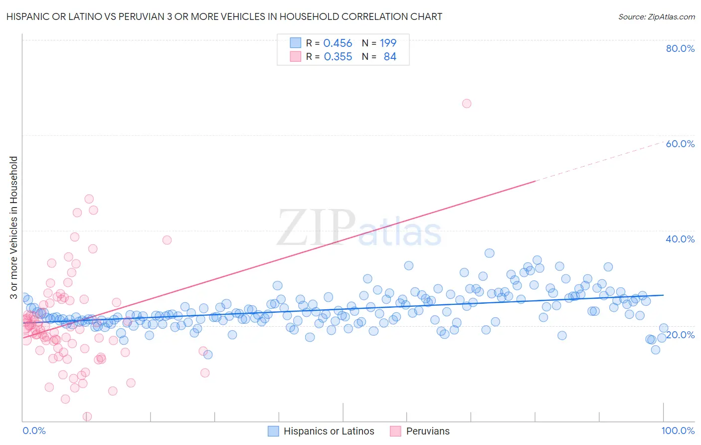 Hispanic or Latino vs Peruvian 3 or more Vehicles in Household
