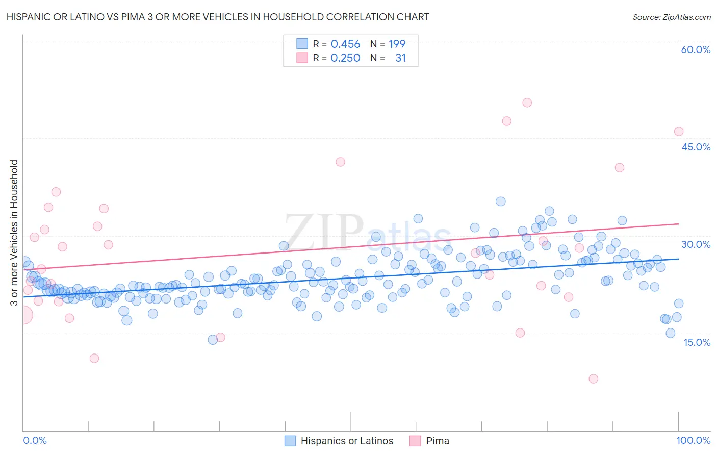 Hispanic or Latino vs Pima 3 or more Vehicles in Household