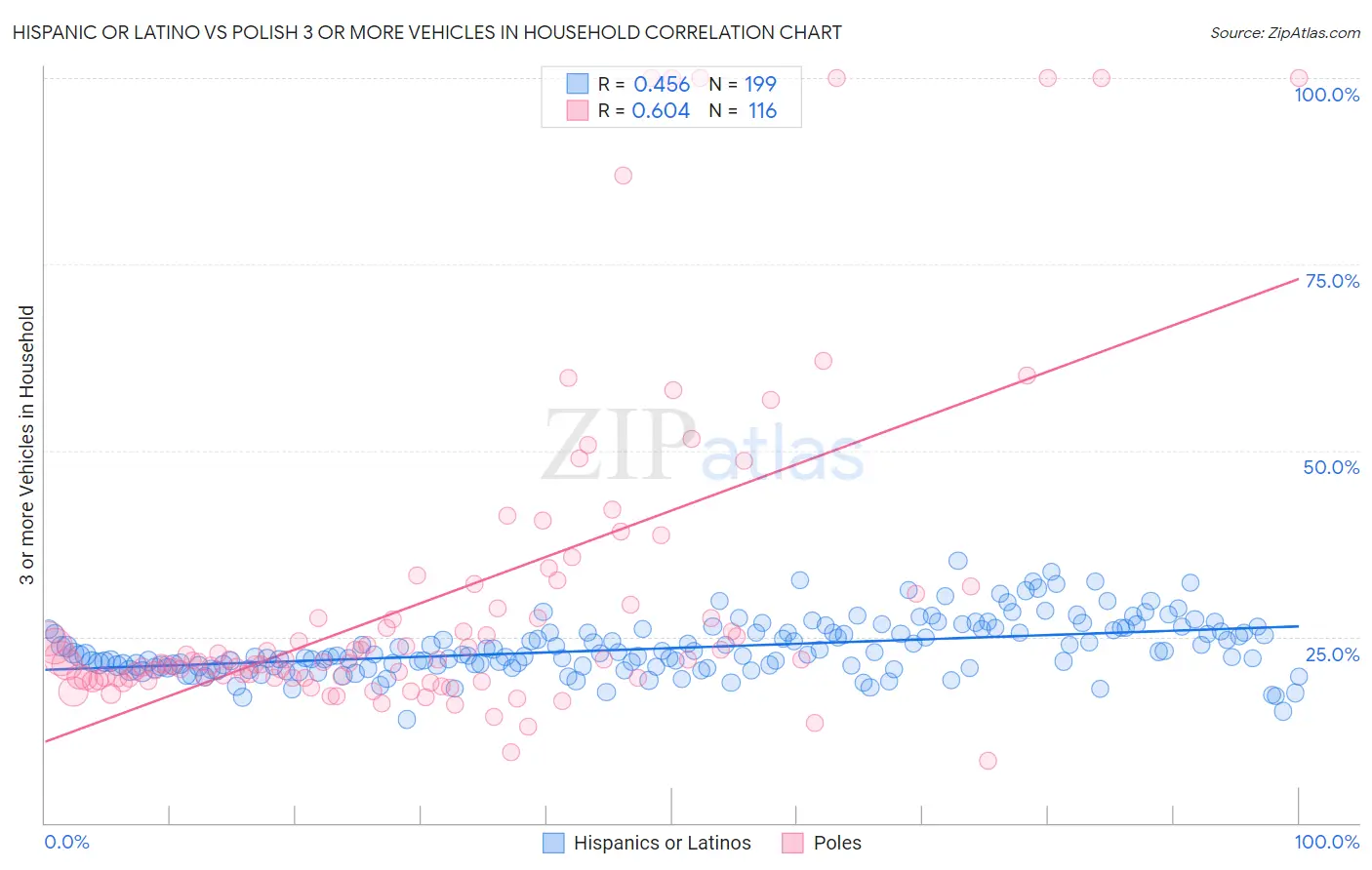 Hispanic or Latino vs Polish 3 or more Vehicles in Household