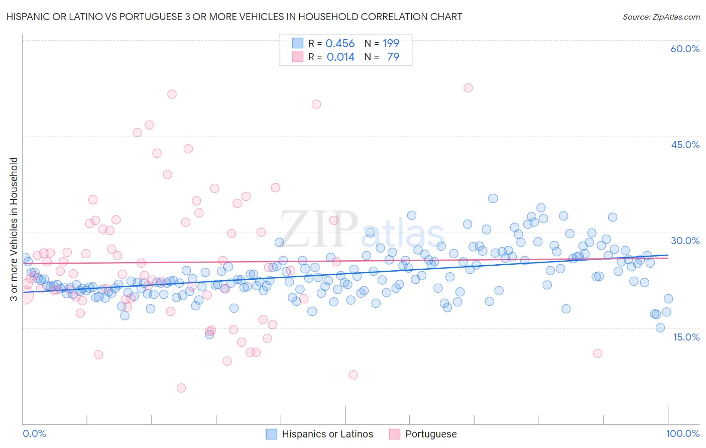 Hispanic or Latino vs Portuguese 3 or more Vehicles in Household