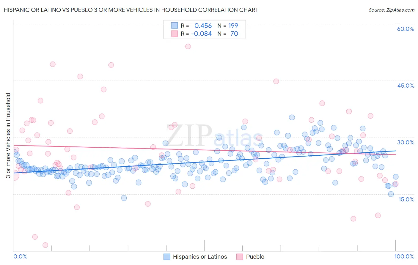 Hispanic or Latino vs Pueblo 3 or more Vehicles in Household