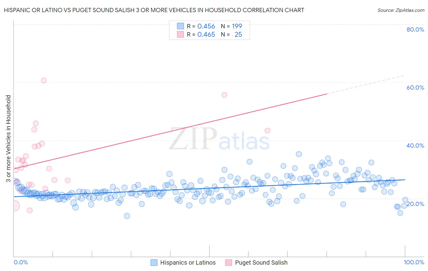 Hispanic or Latino vs Puget Sound Salish 3 or more Vehicles in Household