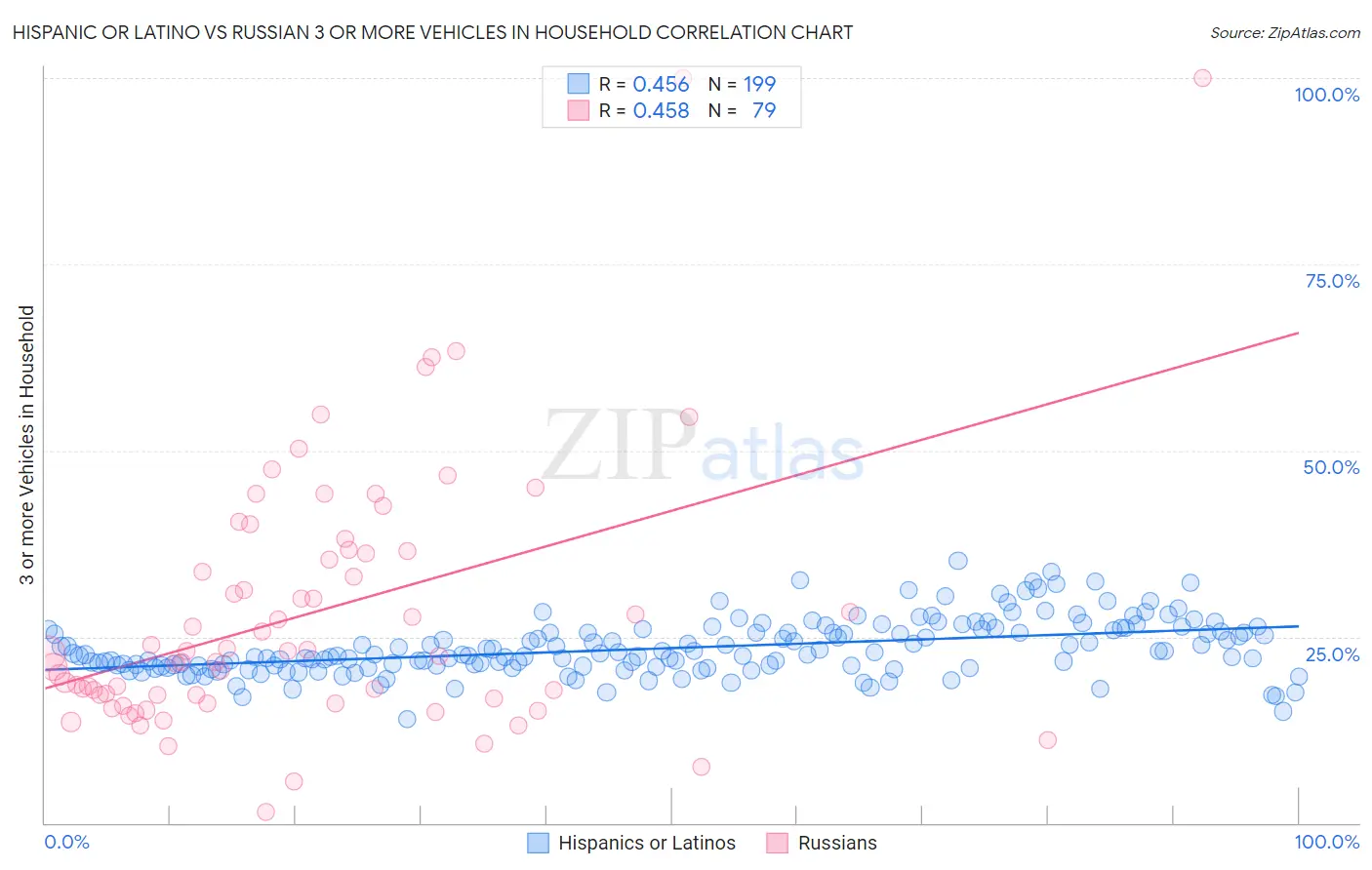 Hispanic or Latino vs Russian 3 or more Vehicles in Household
