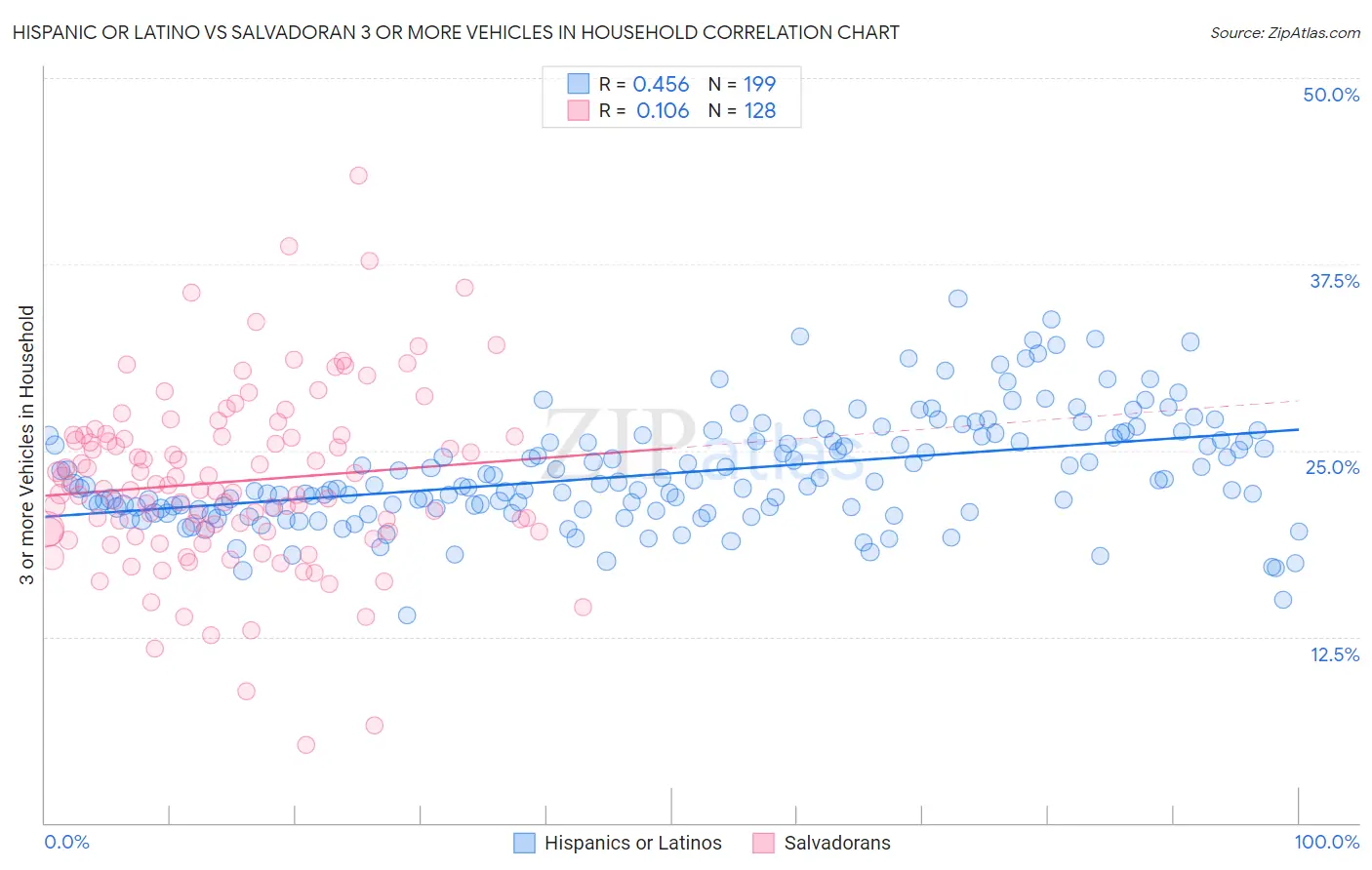 Hispanic or Latino vs Salvadoran 3 or more Vehicles in Household