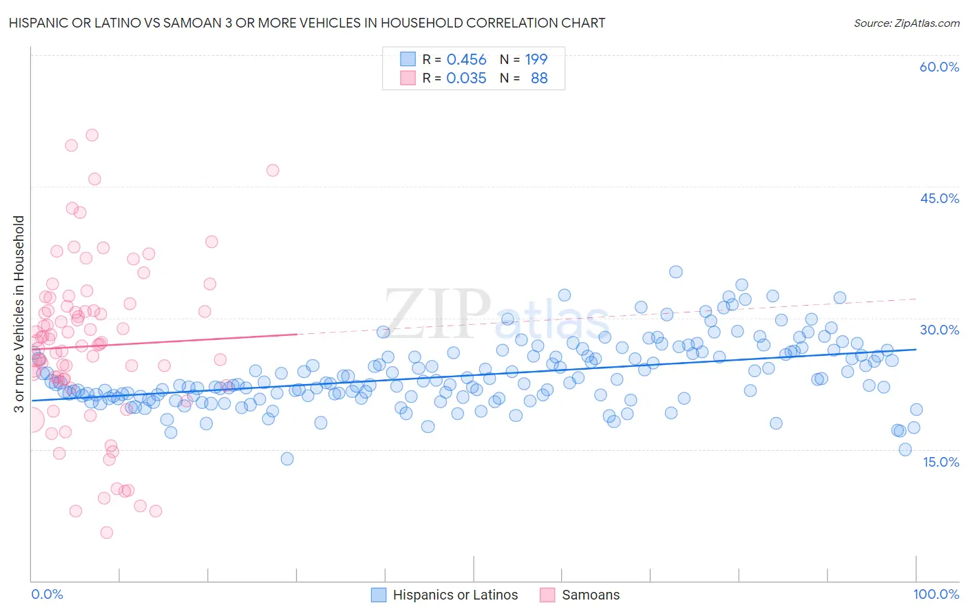 Hispanic or Latino vs Samoan 3 or more Vehicles in Household