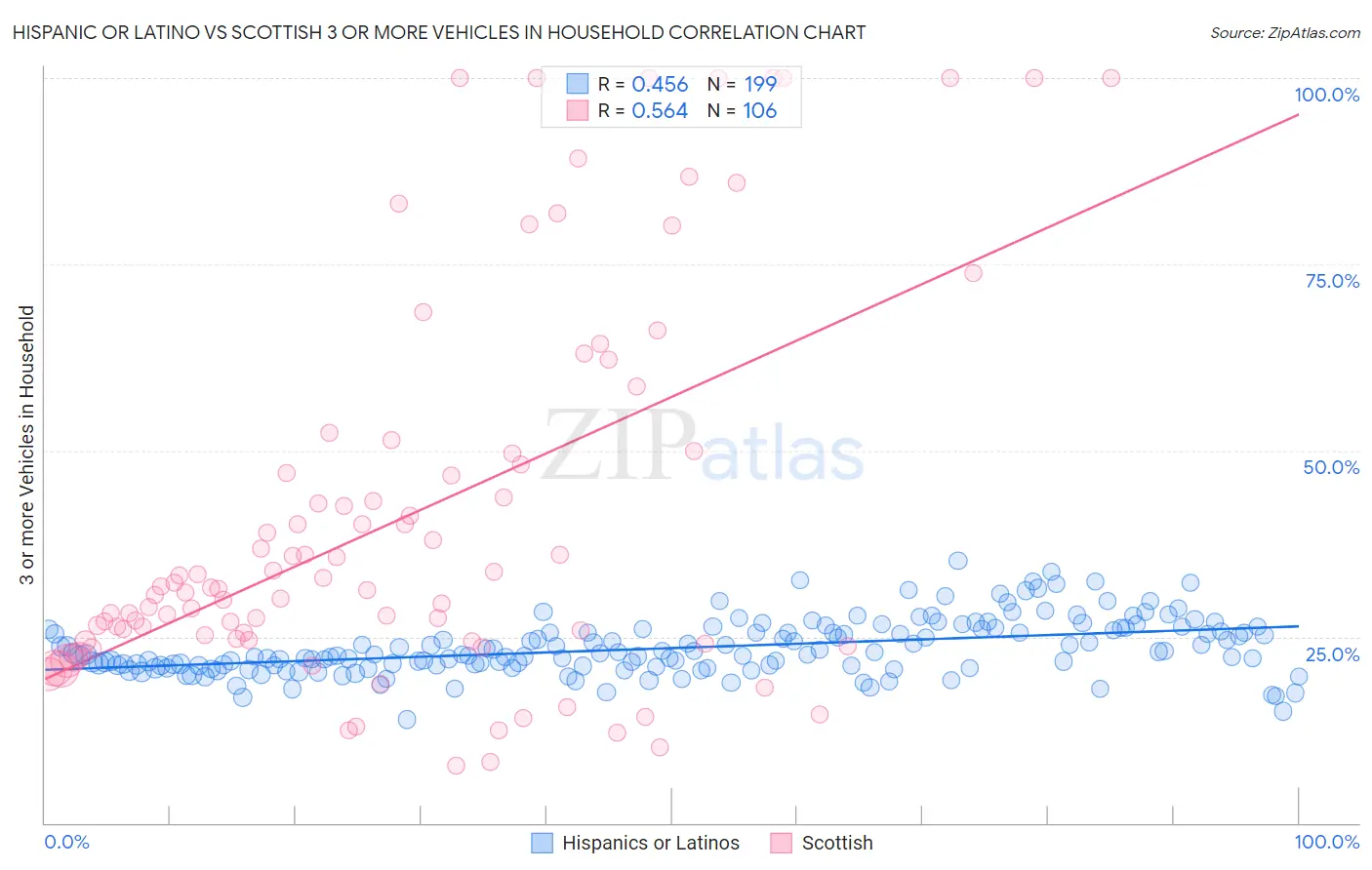 Hispanic or Latino vs Scottish 3 or more Vehicles in Household