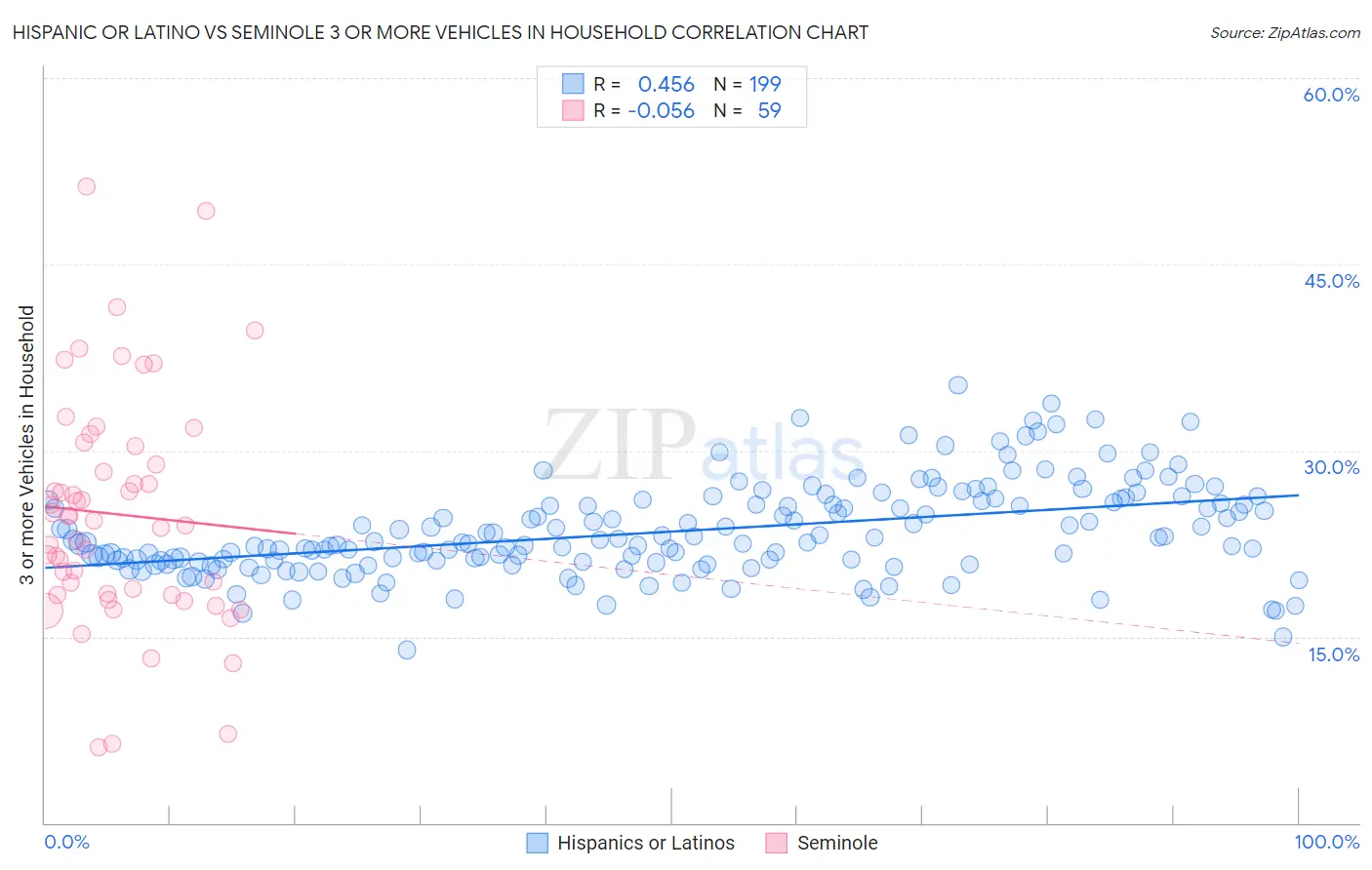 Hispanic or Latino vs Seminole 3 or more Vehicles in Household