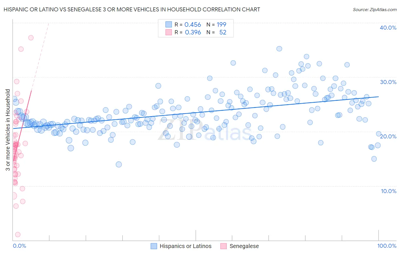 Hispanic or Latino vs Senegalese 3 or more Vehicles in Household