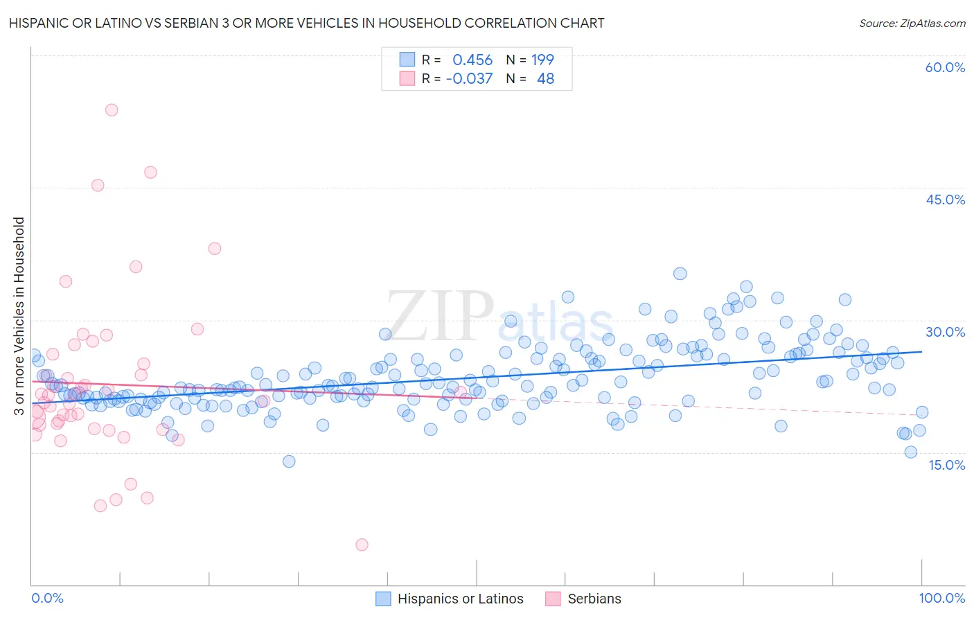 Hispanic or Latino vs Serbian 3 or more Vehicles in Household