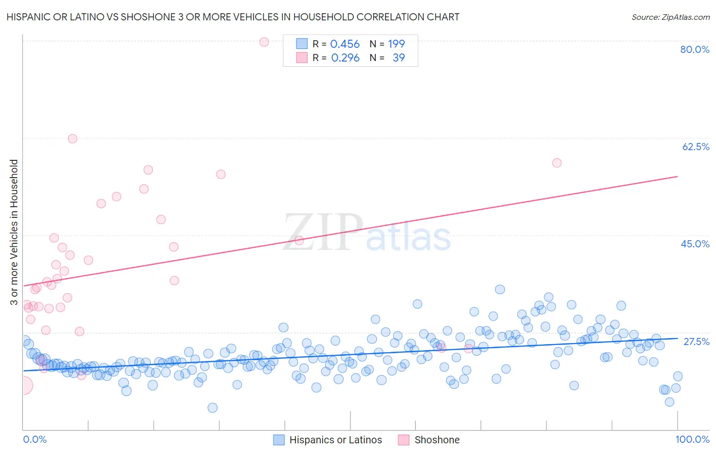 Hispanic or Latino vs Shoshone 3 or more Vehicles in Household