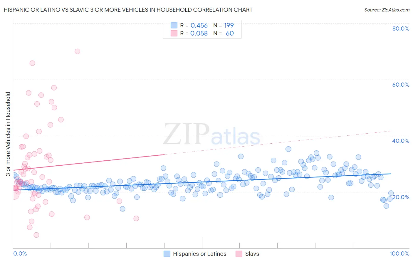 Hispanic or Latino vs Slavic 3 or more Vehicles in Household