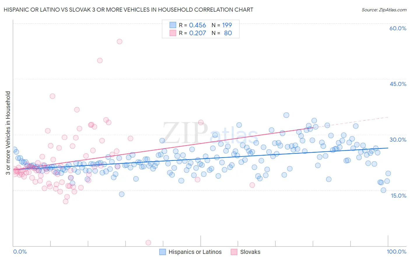 Hispanic or Latino vs Slovak 3 or more Vehicles in Household