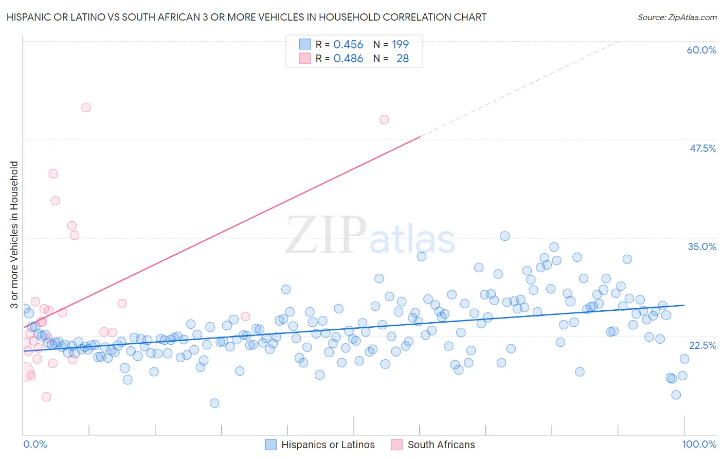 Hispanic or Latino vs South African 3 or more Vehicles in Household