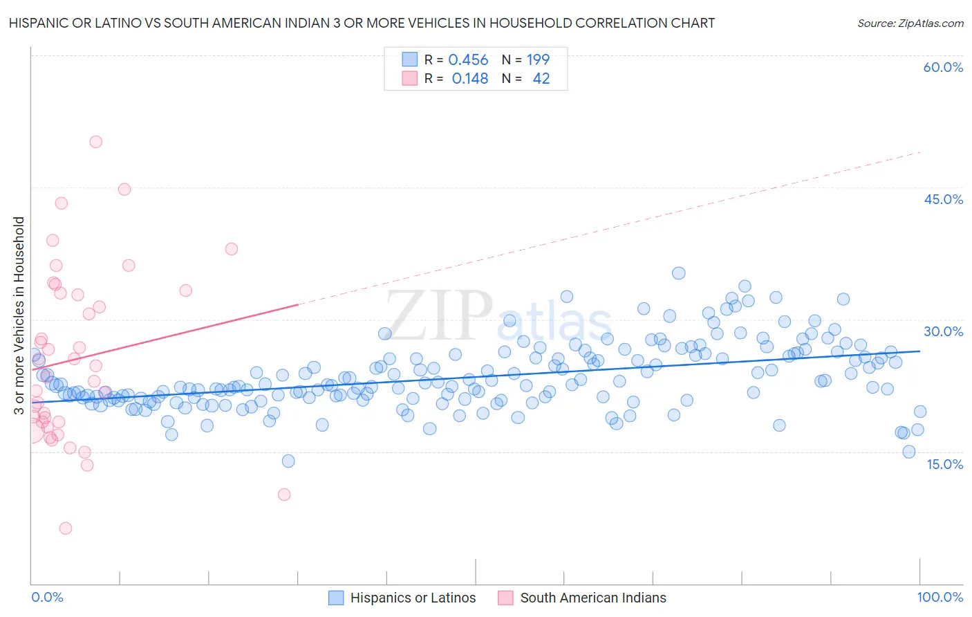 Hispanic or Latino vs South American Indian 3 or more Vehicles in Household