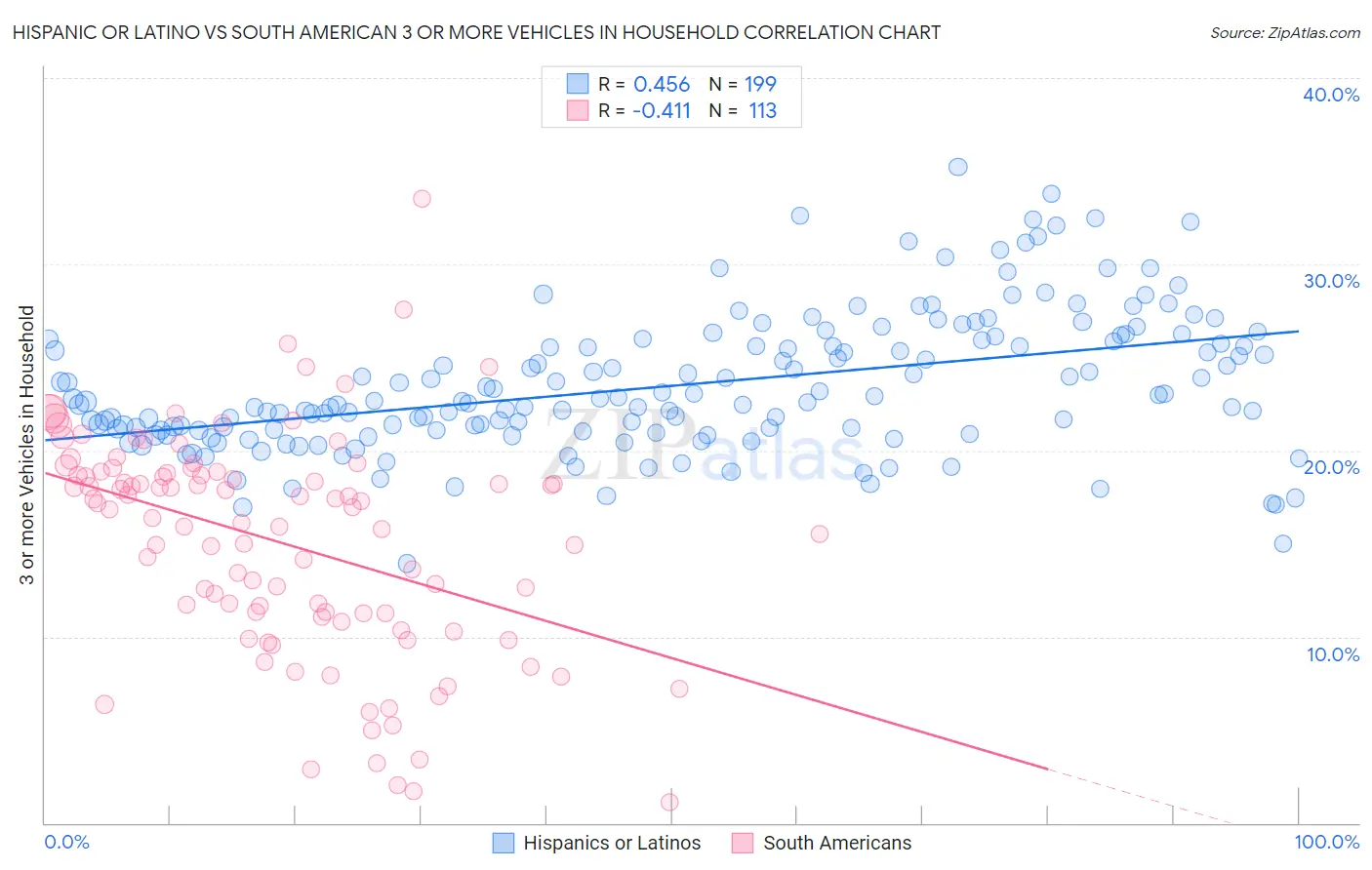 Hispanic or Latino vs South American 3 or more Vehicles in Household