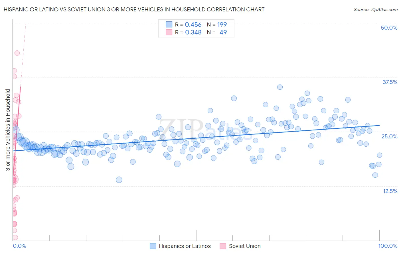 Hispanic or Latino vs Soviet Union 3 or more Vehicles in Household