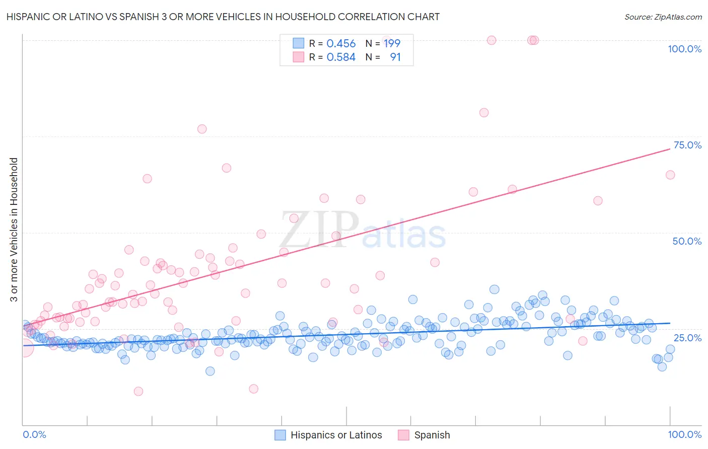 Hispanic or Latino vs Spanish 3 or more Vehicles in Household