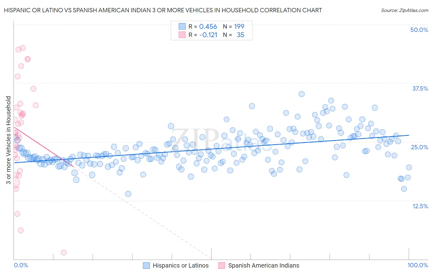 Hispanic or Latino vs Spanish American Indian 3 or more Vehicles in Household