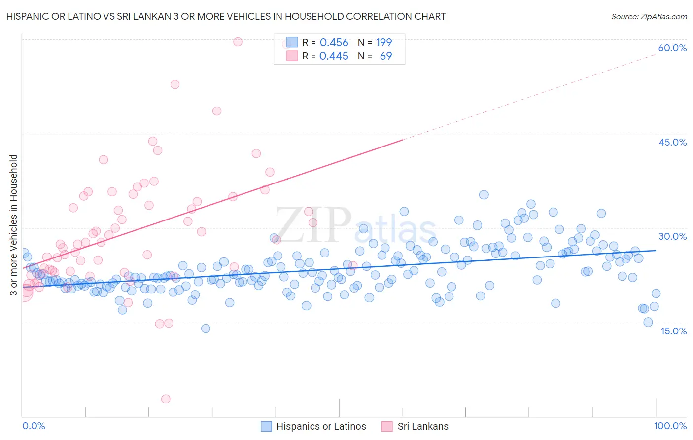 Hispanic or Latino vs Sri Lankan 3 or more Vehicles in Household