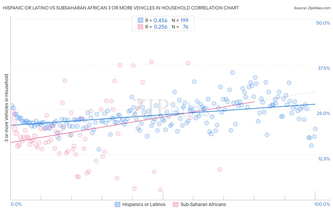 Hispanic or Latino vs Subsaharan African 3 or more Vehicles in Household