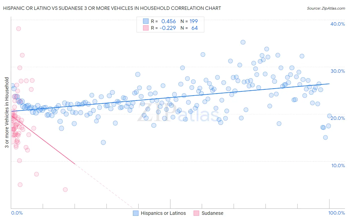 Hispanic or Latino vs Sudanese 3 or more Vehicles in Household