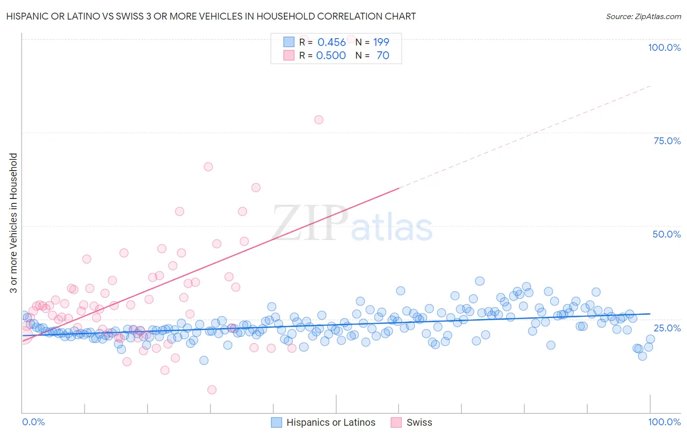 Hispanic or Latino vs Swiss 3 or more Vehicles in Household
