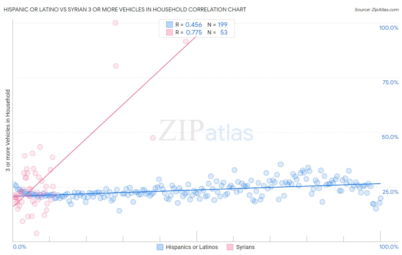 Hispanic or Latino vs Syrian 3 or more Vehicles in Household