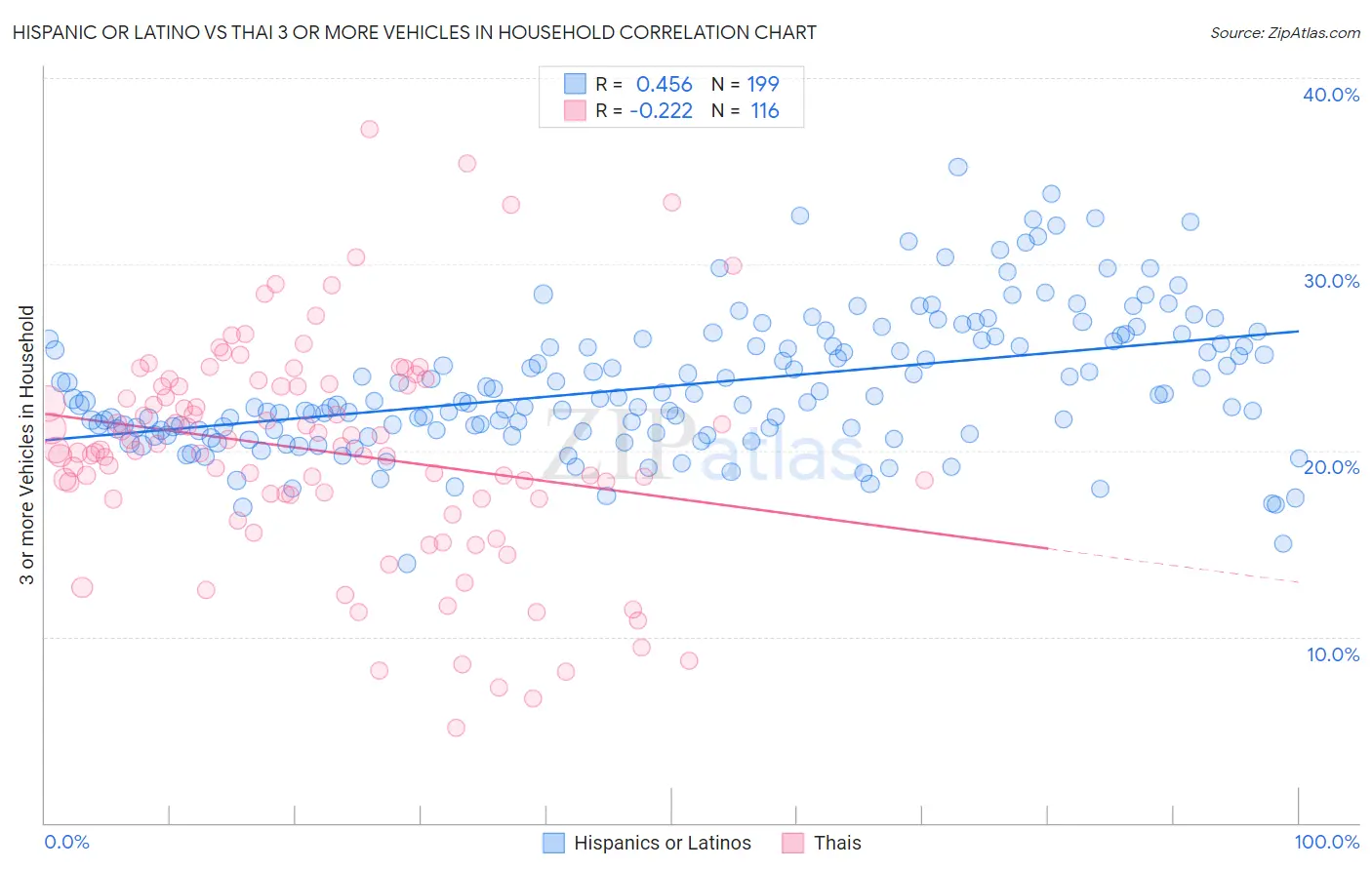 Hispanic or Latino vs Thai 3 or more Vehicles in Household