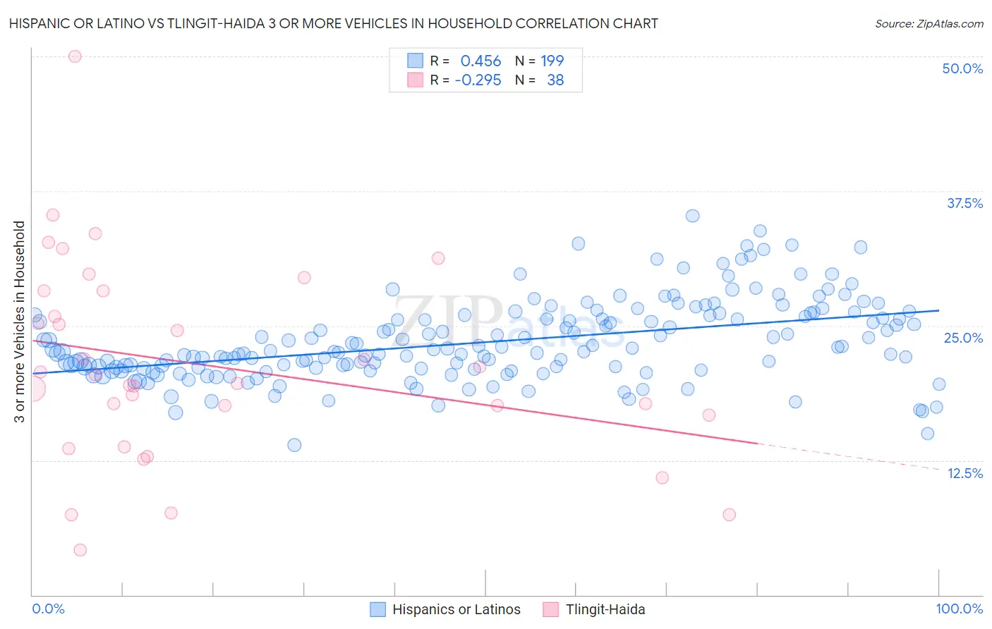 Hispanic or Latino vs Tlingit-Haida 3 or more Vehicles in Household