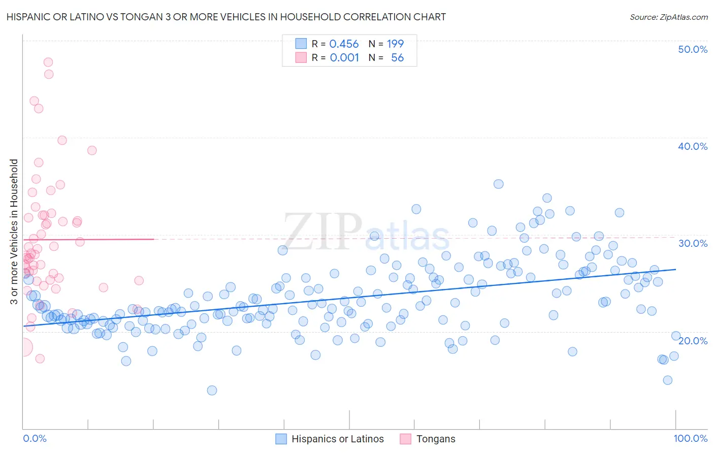Hispanic or Latino vs Tongan 3 or more Vehicles in Household