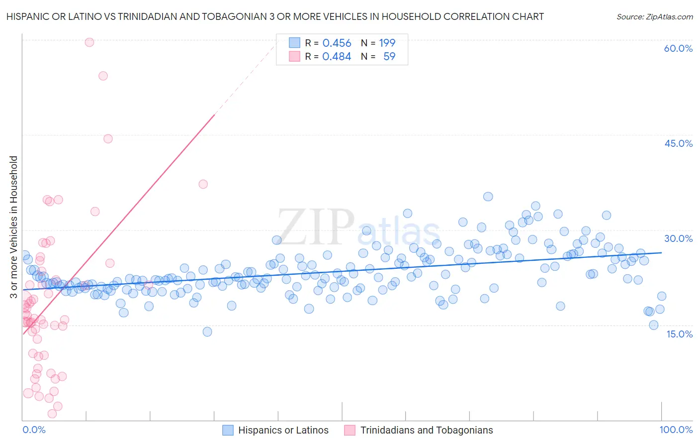 Hispanic or Latino vs Trinidadian and Tobagonian 3 or more Vehicles in Household