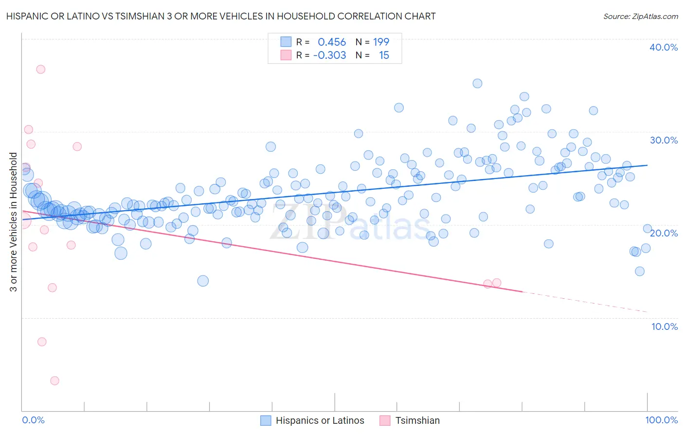 Hispanic or Latino vs Tsimshian 3 or more Vehicles in Household